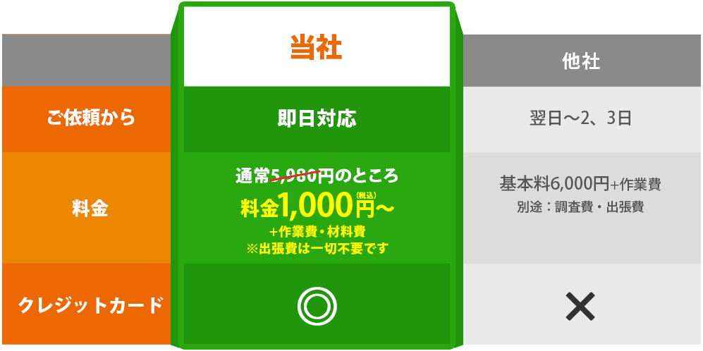 他社との料金比較